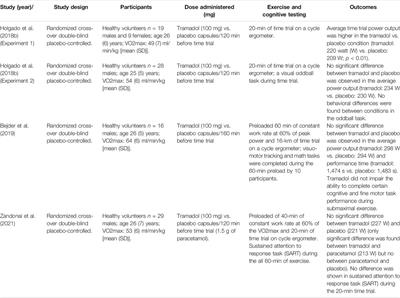 <mark class="highlighted">Codeine</mark> and Tramadol Use in Athletes: A Potential for Abuse
